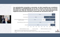 Salvadoreños opinan sobre las medidas de contención del COVID-19  y el proceso de vacunación en 2021