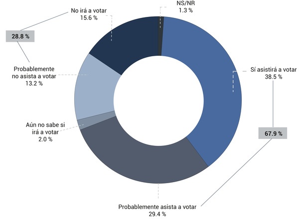 Fundaungo Presenta Los Principales Resultados De Su Encuesta Preelectoral El Salvador 2021